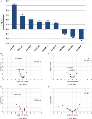 MicroRNA-1291 Is Associated With Locoregional Metastases in Patients With Early-Stage Breast Cancer